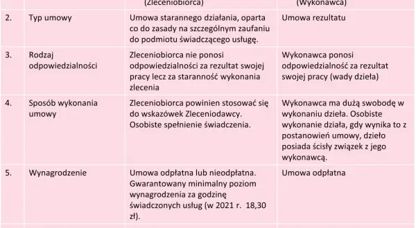 Remont: umowa o dzieło czy zlecenie – co wybrać, aby uniknąć problemów?