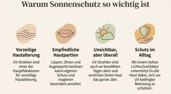 Sonnenschutz ist wichtig, um vorzeitige Hautalterung und empfindliche Partien zu schützen. Auch bei bewölktem Wetter schützt die Sonne, und ein hoher Lichtschutzfaktor hilft das ganze Jahr.