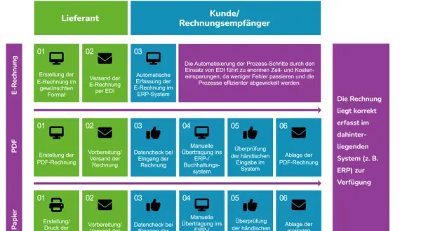Flussdiagramm zeigt, wie man eine Rechnung erstellt: von der Erstellung über Versand bis zur Ablage im System.