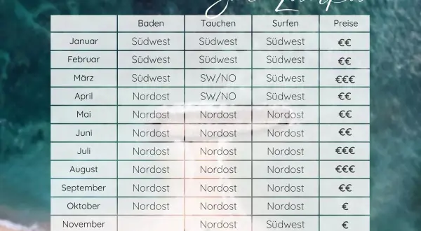 Tabelle zeigt beste Reisezeit für Sri Lanka im September: Nordost für Baden, Tauchen und Surfen, Preise €€.