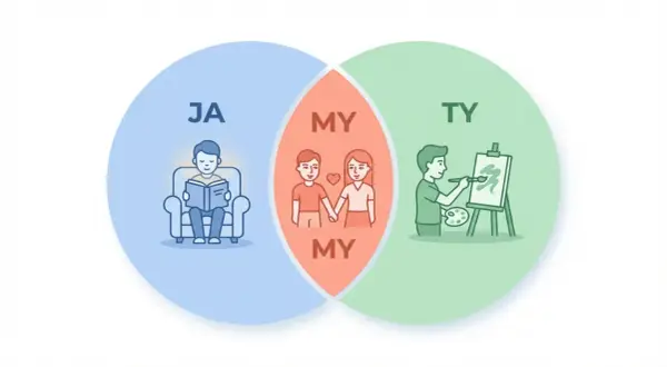 Diagram pokazuje, jak zachowywać się w związku: ja, ty i my. Ja czytam, ty malujesz, a my jesteśmy razem.