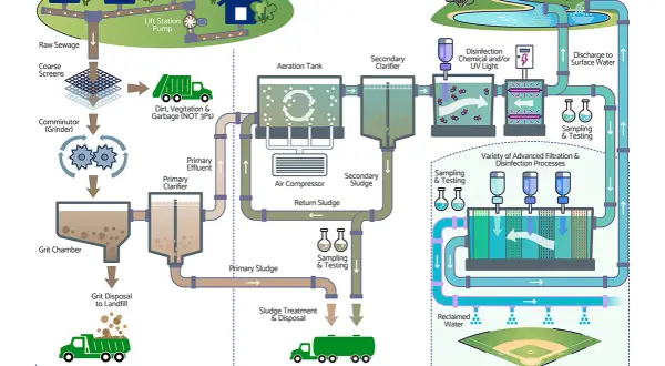 Schéma illustrant comment fonctionne un WC : traitement des eaux usées, du primaire au tertiaire, avec filtration et désinfection pour un rejet propre.