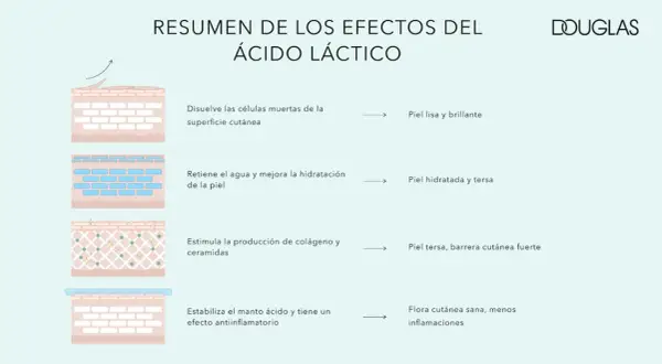 Resumen de efectos del ácido láctico: exfolia, hidrata, estimula colágeno y fortalece la barrera cutánea. ¡Descubre para qué sirve el ácido láctico!