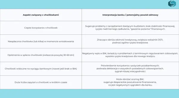 Tabela porównująca aspekty chwilówek i ich interpretację przez bank, wpływające na zdolność kredytową.