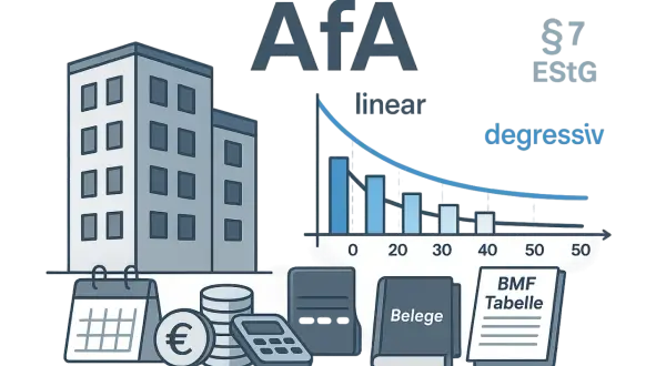 AfA-Berechnung: Gebäude, Kalender, Geld, Belege und BMF-Tabelle. Der Graph zeigt die lineare Abschreibung.