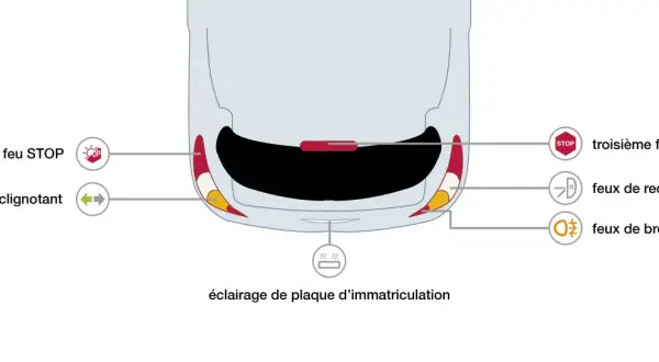 Vue arrière d'une voiture, montrant les feux de recul, le feu rouge/STOP, le clignotant et l'éclairage de plaque.