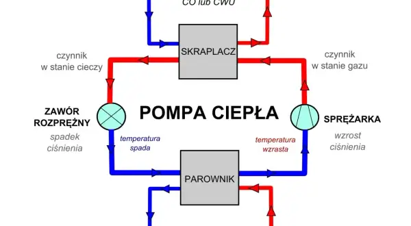 Schemat instalacji sanitarnej w domu jednorodzinnym: pompa ciepła z obiegiem czynnika roboczego, sprężarką, skraplaczem, parownikiem i zaworem rozprężnym.