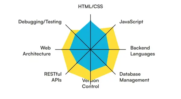 Gráfico de radar que muestra habilidades de desarrollo web full stack: HTML/CSS, JavaScript, Backend Languages, Database Management, Version Control, RESTful APIs, Web Architecture, Debugging/Testing.