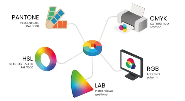 Diagramma che illustra diversi modelli di colore: PANTONE, HSL, LAB, CMYK e RGB, con esempi visivi e descrizioni. Un viaggio nel mondo del codice colore.