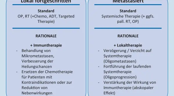 Vergleich von Behandlungsstrategien: Lokal fortgeschritten vs. metastasiert. Bei lokal fortgeschrittenen Tumoren wird die Chemoimmuntherapie zur Behandlung von Mikrometastasen und zur Verbesserung der Heilungschancen eingesetzt.