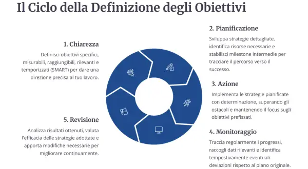 Il ciclo di definizione degli obiettivi: Chiarezza (SMART), Pianificazione, Azione, Monitoraggio e Revisione. Un metodo smart per il successo.