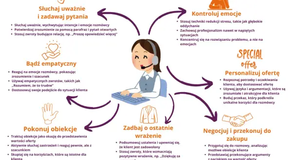 4 zasady aktywnego słuchania: słuchaj uważnie, bądź empatyczny, kontroluj emocje, pokonuj obiekcje, negocjuj i dbaj o wrażenie.