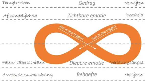Schema toont de cyclus van emotionele behoeften van een man: terugtrekken, afstandelijkheid, falen, behoefte, nabijheid, acceptatie.
