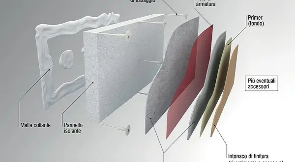 Schema tasselli cappotto: pannello isolante, malta collante, rete armatura, primer e intonaci.