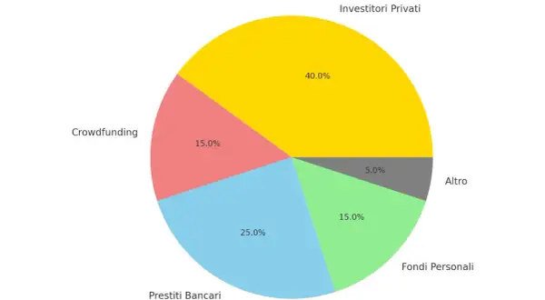 Grafico a torta che illustra la distribuzione delle fonti di finanziamento per un business plan per startup: 40% investitori privati, 25% prestiti bancari, 15% crowdfunding, 15% fondi personali, 5% altro.