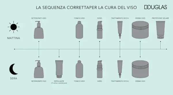 Sequenza skincare mattina/sera: detergente, tonico, siero, trattamento occhi, crema viso. La mattina si aggiunge protezione solare, la sera esfoliante (2 volte/settimana).
