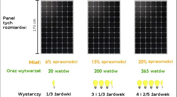 Fotowoltaika 6 kW: Ile kWh rocznie w Polsce? 5500-6500 kWh!