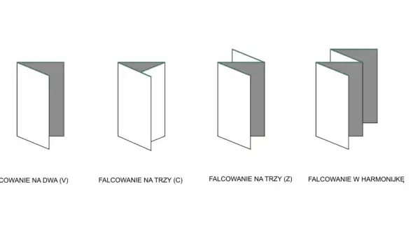 Ilustracja przedstawia różne rodzaje ulotek: falcowanie na dwa (V), na trzy (C), na trzy (Z) i w harmonijkę.