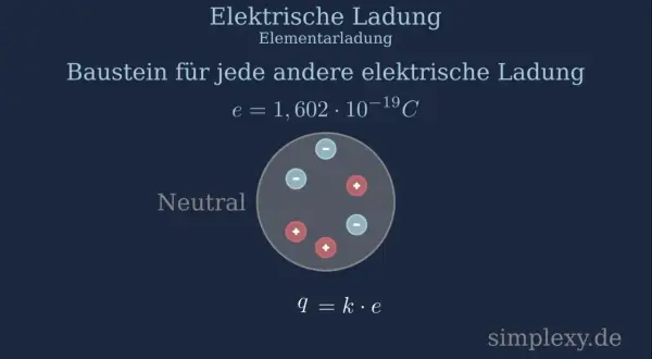 Kreis mit roten Plus- und blauen Minus-Symbolen, die elektrische Ladung darstellen.