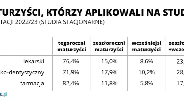 Medycyna: Jakie przedmioty na maturze? Biologia, chemia i co dalej?