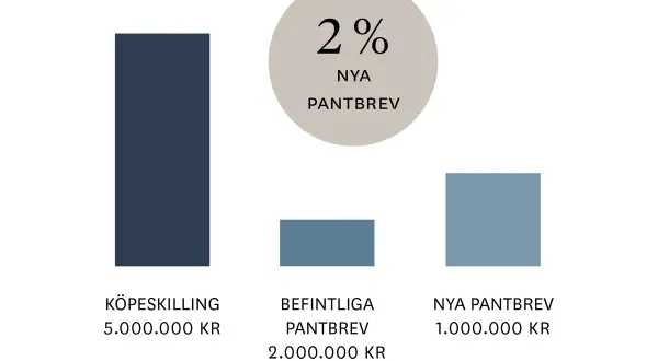 Diagram visar köpeskilling 5M kr, befintliga pantbrev 2M kr, nya pantbrev 1M kr. 2% nya pantbrev. Kostnad för lagfart kan påverkas.