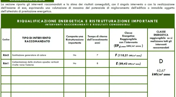 Tabella con interventi di riqualificazione energetica, tempi di ritorno e classi energetiche raggiungibili, inclusa la valutazione dell'indice di prestazione energetica globale.