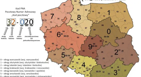 Mapa Polski z podziałem na okręgi i strefy kodowe. Przykład kodu 32-020 pokazuje jego strukturę: okręg kodowy, strefa, sektor i placówka pocztowa.
