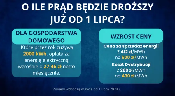 Grafika informuje o wzroście cen prądu od 1 lipca 2024 r. dla gospodarstw domowych.