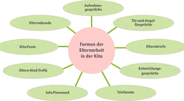 Diagramm zeigt Formen der Elternarbeit in der Kita, z.B. Elternabende, Gespräche, Feste. Wichtig für interkulturelle Elternarbeit.