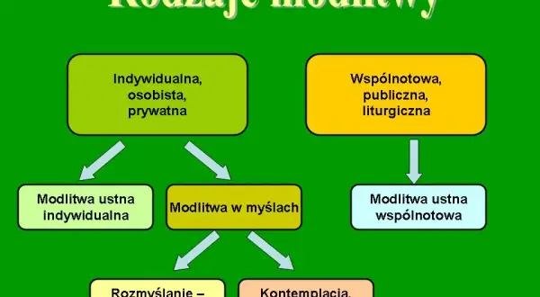 Jakie są rodzaje modlitwy i jak mogą odmienić twoje życie duchowe