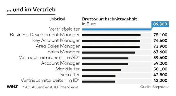 Gehaltsübersicht im Vertrieb: Vertriebsleiter verdienen am besten (89.300 €), ein global brand manager ist hier nicht aufgeführt.