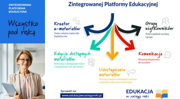 Grafika przedstawia schemat funkcjonalności platformy edukacyjnej z kolorowymi strzałkami i ikonami, obok uśmiechniętej kobiety z laptopem.