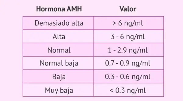 Tabla de niveles de hormona antimulleriana (AMH): demasiado alta, alta, normal, normal baja, baja y muy baja, con sus valores correspondientes en ng/ml.