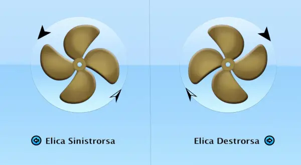 Due eliche a quattro pale su sfondo azzurro. A sinistra, un'elica sinistrorsa con frecce che indicano la rotazione antioraria. A destra, un'elica destrorsa con frecce che indicano la rotazione oraria.