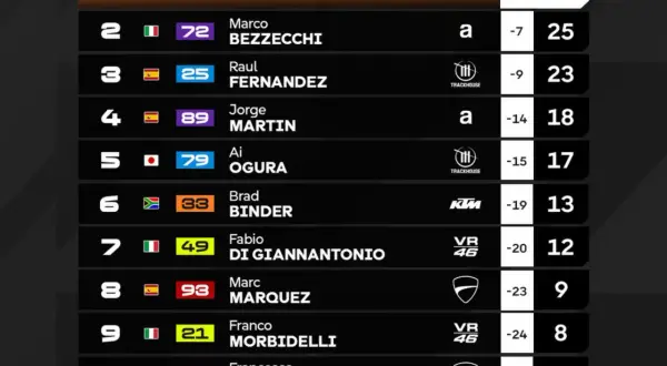 Tabla de posiciones del calendario mundial de motociclismo. Pedro Acosta lidera, seguido por Marco Bezzecchi y Raúl Fernández.