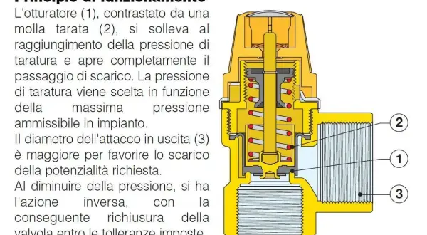 Schema di un **solare termico**: la valvola di sicurezza scarica acqua quando la pressione supera il limite impostato.