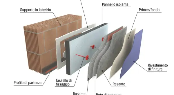 Dettaglio tecnico del posa cappotto termico: laterizio, pannello isolante, rasante, rete armatura e rivestimento finale.