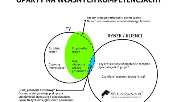 Diagram przedstawiający nakładające się okręgi "TY" i "RYNEK / KLIENCI" z pytaniami o kompetencje i potrzeby rynku.