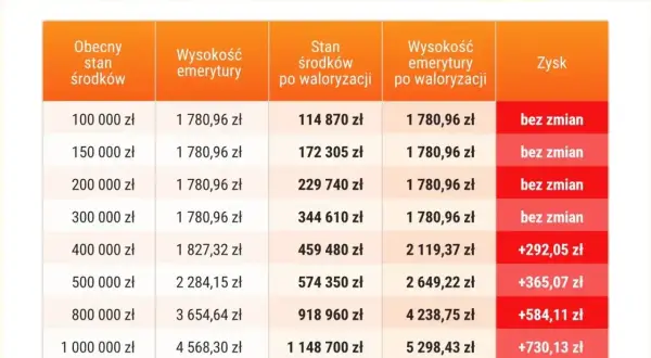Tabela z waloryzacją emerytur: stan środków, wysokość emerytury, zysk.