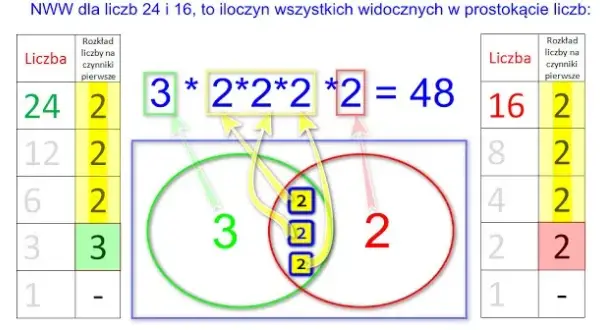 Co oznacza nww w matematyce i jak obliczyć tę ważną wartość?