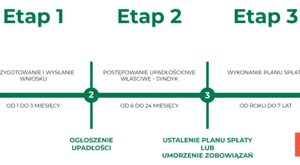 Schemat procesu upadłości konsumenckiej: przygotowanie wniosku, postępowanie, ustalenie planu spłaty i umorzenie zobowiązań. Konsekwencje upadłości konsumenckiej są widoczne na każdym etapie.
