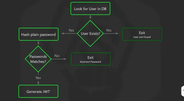 Diagramme de flux pour la génération d'un JWT : recherche utilisateur, hachage mot de passe, vérification, puis génération du jeton.