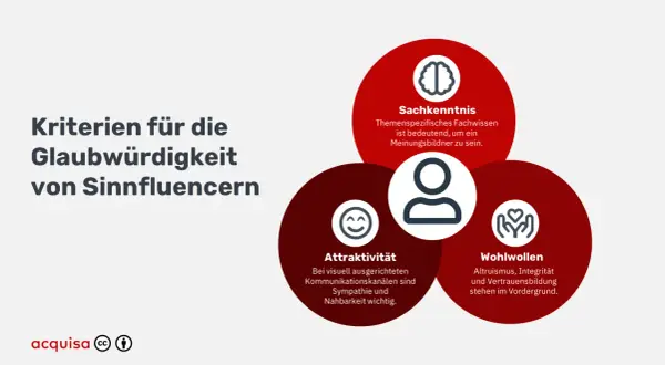 Kriterien für die Glaubwürdigkeit von Sinnfluencern in Deutschland: Sachkenntnis, Attraktivität und Wohlwollen.