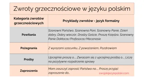 Tabela z polskimi zwrotami grzecznościowymi: powitania, pożegnania, prośby, zaproszenia. Hello Polish!
