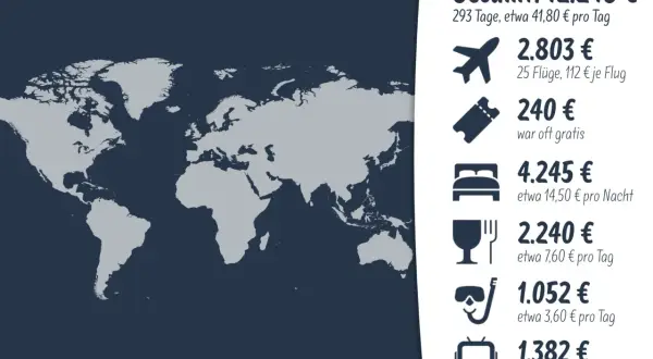 Weltreise Routen 6 Monate: Kostenübersicht für 293 Tage. Flug, Unterkunft, Essen, Aktivitäten und Transport.