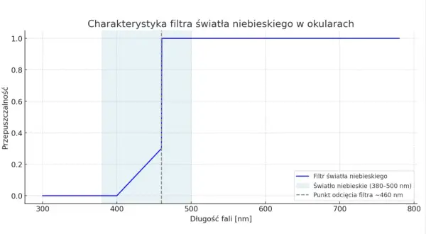 Filtr światła niebieskiego: co to jest i jak chroni Twój wzrok?
