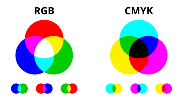 Confronto tra modelli colore RGB e CMYK, con cerchi sovrapposti che illustrano la sintesi additiva e sottrattiva.