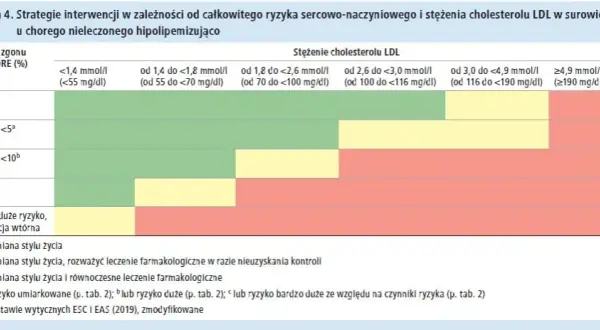Jak obliczyć cholesterol resztkowy i uniknąć ryzyka sercowego