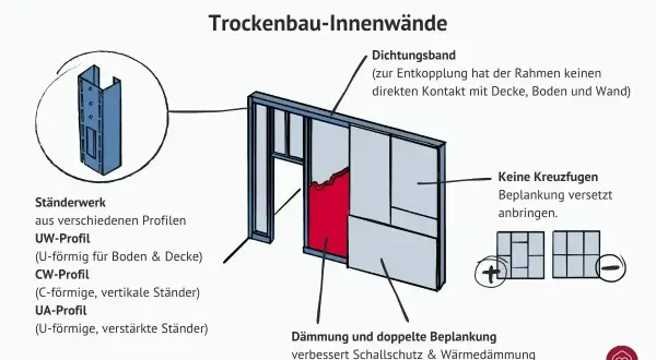 Detailansicht einer Trockenbauwand mit Ständerwerk, Dämmung und Beplankung. Die Reihenfolge des Innenausbaus wird durch die Darstellung der einzelnen Komponenten verdeutlicht.
