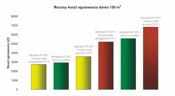 Porównanie rocznych kosztów ogrzewania: pompa ciepła czy pellet. Wykres słupkowy pokazuje niższe koszty pompy ciepła w 2021 roku.
